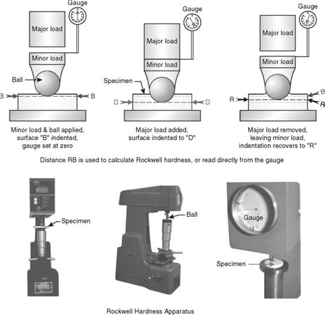 6 what are the basic principles behind rockwell hardness tests|rockwell hardness test calculation.